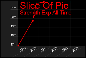 Total Graph of Slice Of Pie