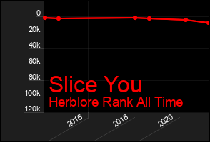 Total Graph of Slice You