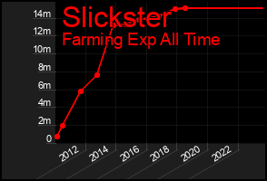 Total Graph of Slickster
