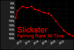 Total Graph of Slickster