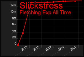 Total Graph of Slickstress