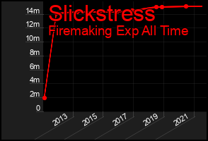 Total Graph of Slickstress