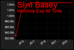Total Graph of Slim Basey