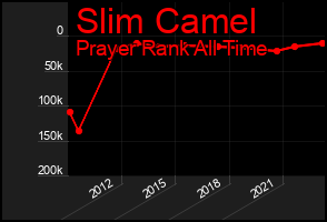 Total Graph of Slim Camel