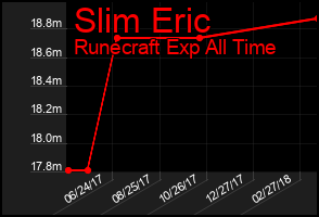 Total Graph of Slim Eric