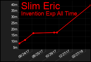 Total Graph of Slim Eric