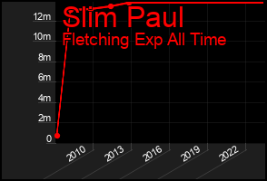Total Graph of Slim Paul