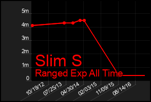 Total Graph of Slim S