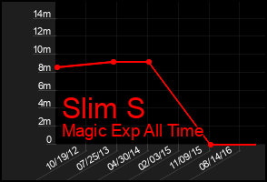 Total Graph of Slim S