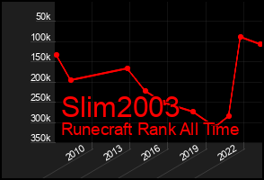 Total Graph of Slim2003