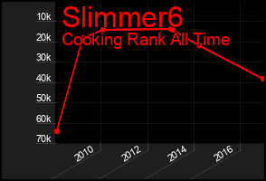 Total Graph of Slimmer6