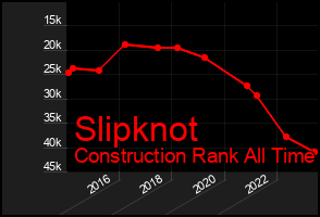 Total Graph of Slipknot