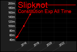 Total Graph of Slipknot