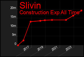Total Graph of Slivin