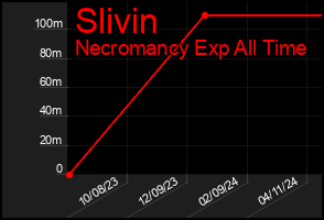 Total Graph of Slivin