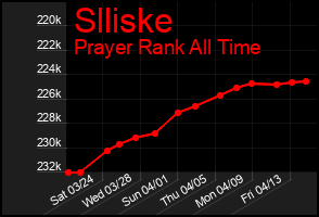 Total Graph of Slliske