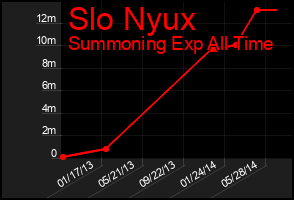 Total Graph of Slo Nyux