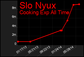Total Graph of Slo Nyux