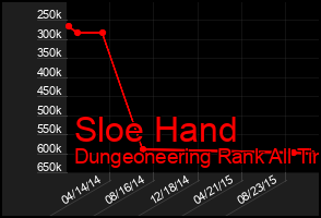 Total Graph of Sloe Hand