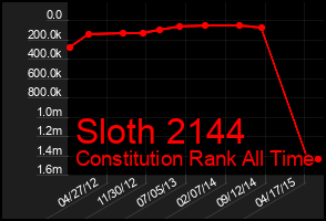 Total Graph of Sloth 2144