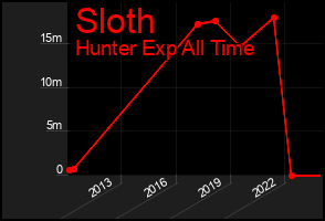 Total Graph of Sloth