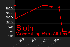 Total Graph of Sloth