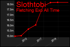 Total Graph of Slothtobi