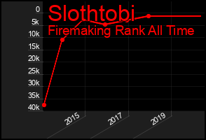 Total Graph of Slothtobi