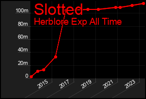Total Graph of Slotted
