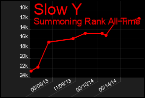 Total Graph of Slow Y