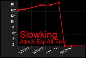 Total Graph of Slowking