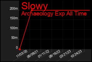 Total Graph of Slowy