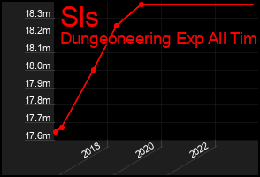 Total Graph of Sls