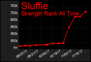 Total Graph of Sluffie
