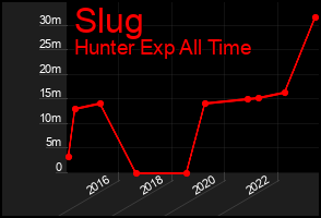Total Graph of Slug