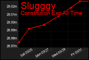 Total Graph of Slugggy
