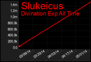 Total Graph of Slukeicus