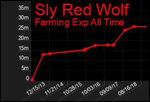 Total Graph of Sly Red Wolf