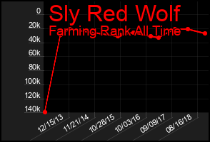 Total Graph of Sly Red Wolf