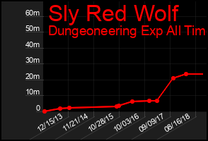 Total Graph of Sly Red Wolf