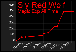 Total Graph of Sly Red Wolf