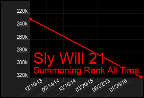 Total Graph of Sly Will 21