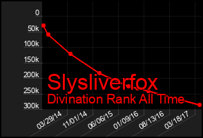 Total Graph of Slysliverfox