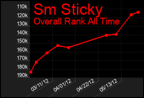 Total Graph of Sm Sticky