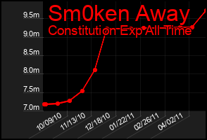 Total Graph of Sm0ken Away