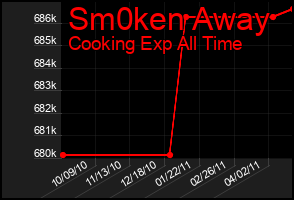 Total Graph of Sm0ken Away