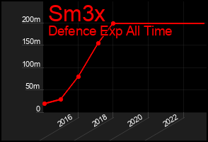 Total Graph of Sm3x