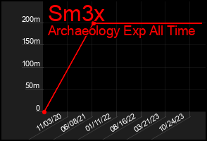 Total Graph of Sm3x