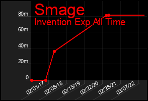 Total Graph of Smage