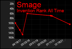 Total Graph of Smage